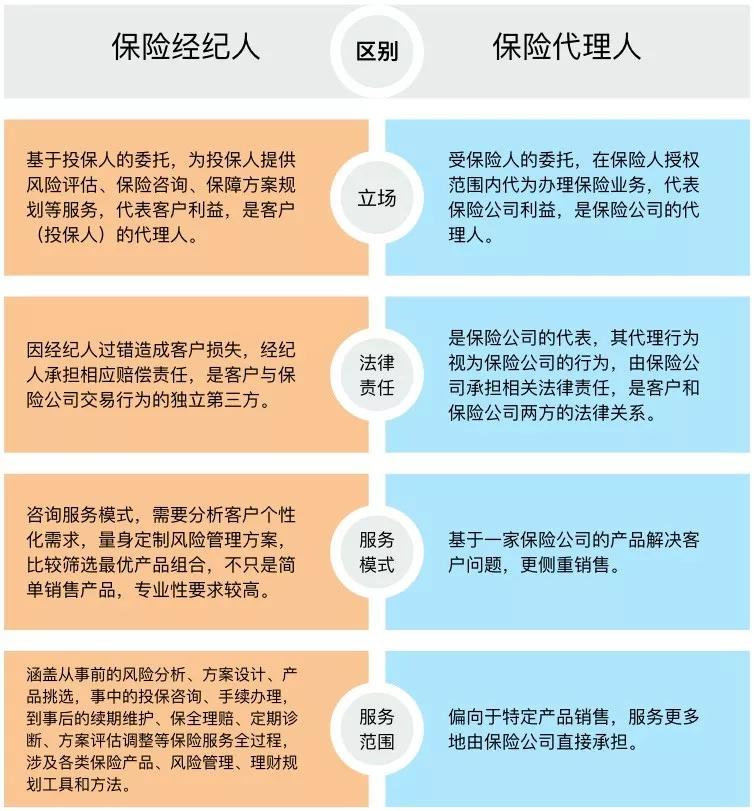 保险经纪人与保险代理人的区别