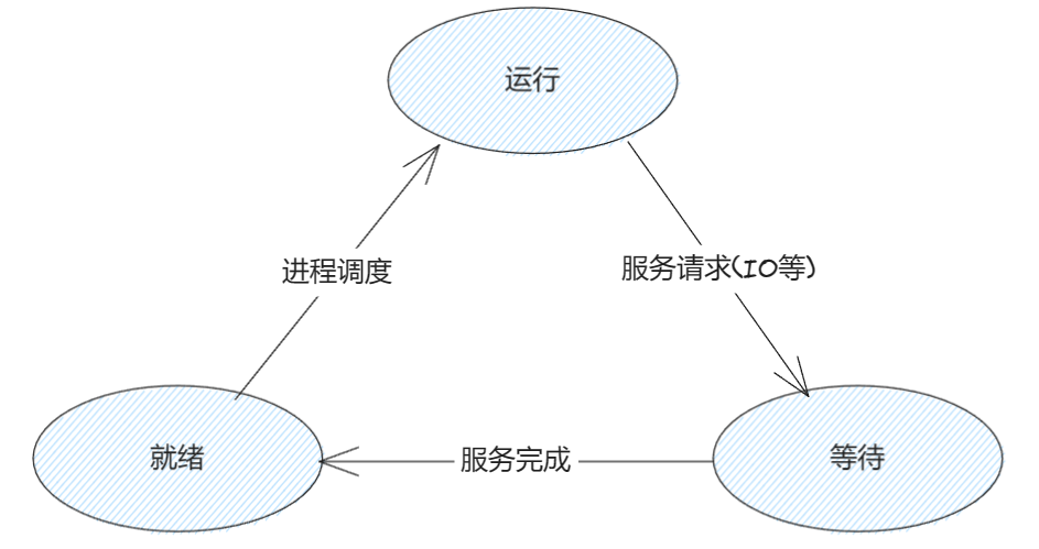 进程三态模型