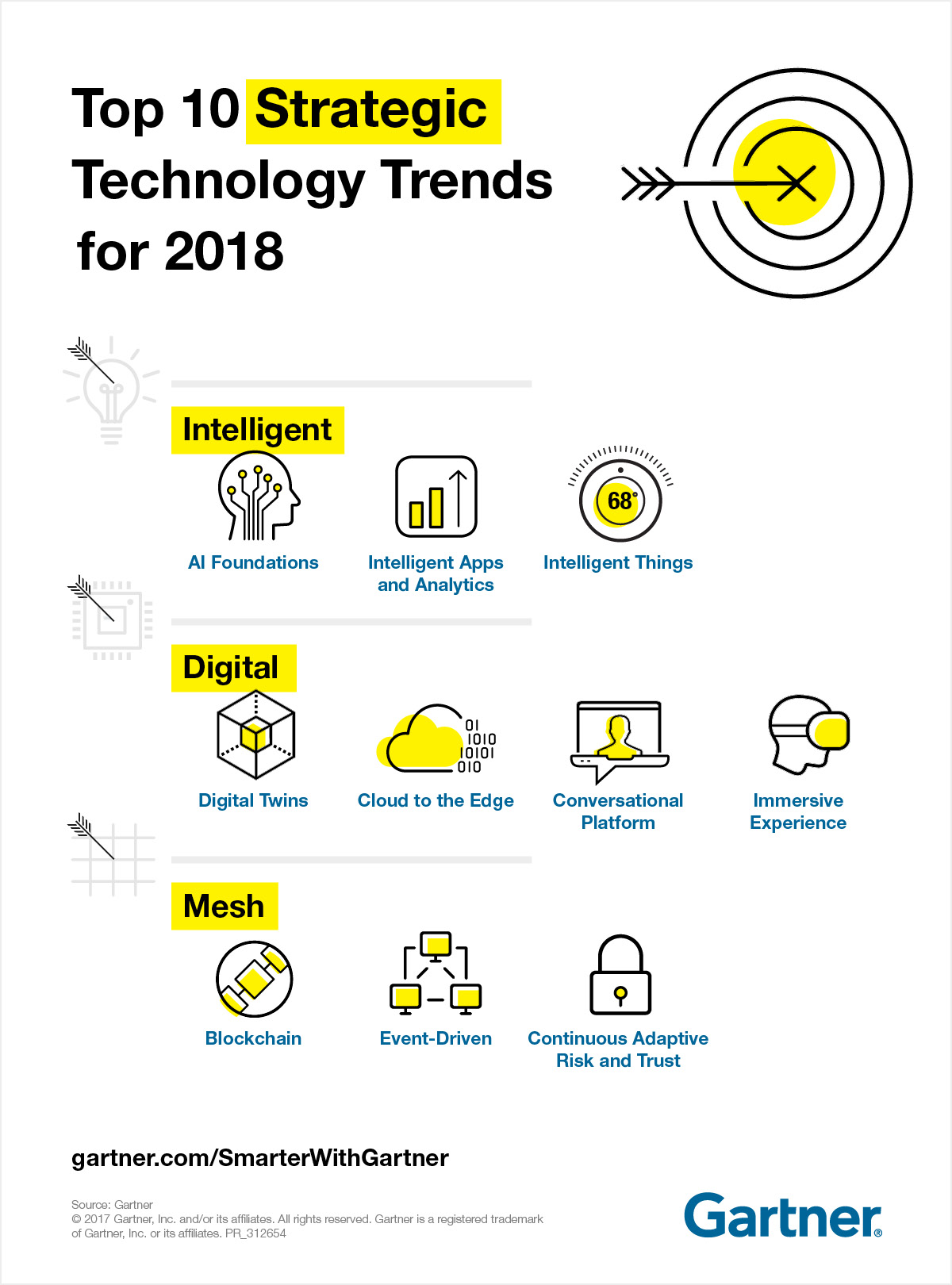 Gartner 2018十大战略科技发展趋势（引自互联网）