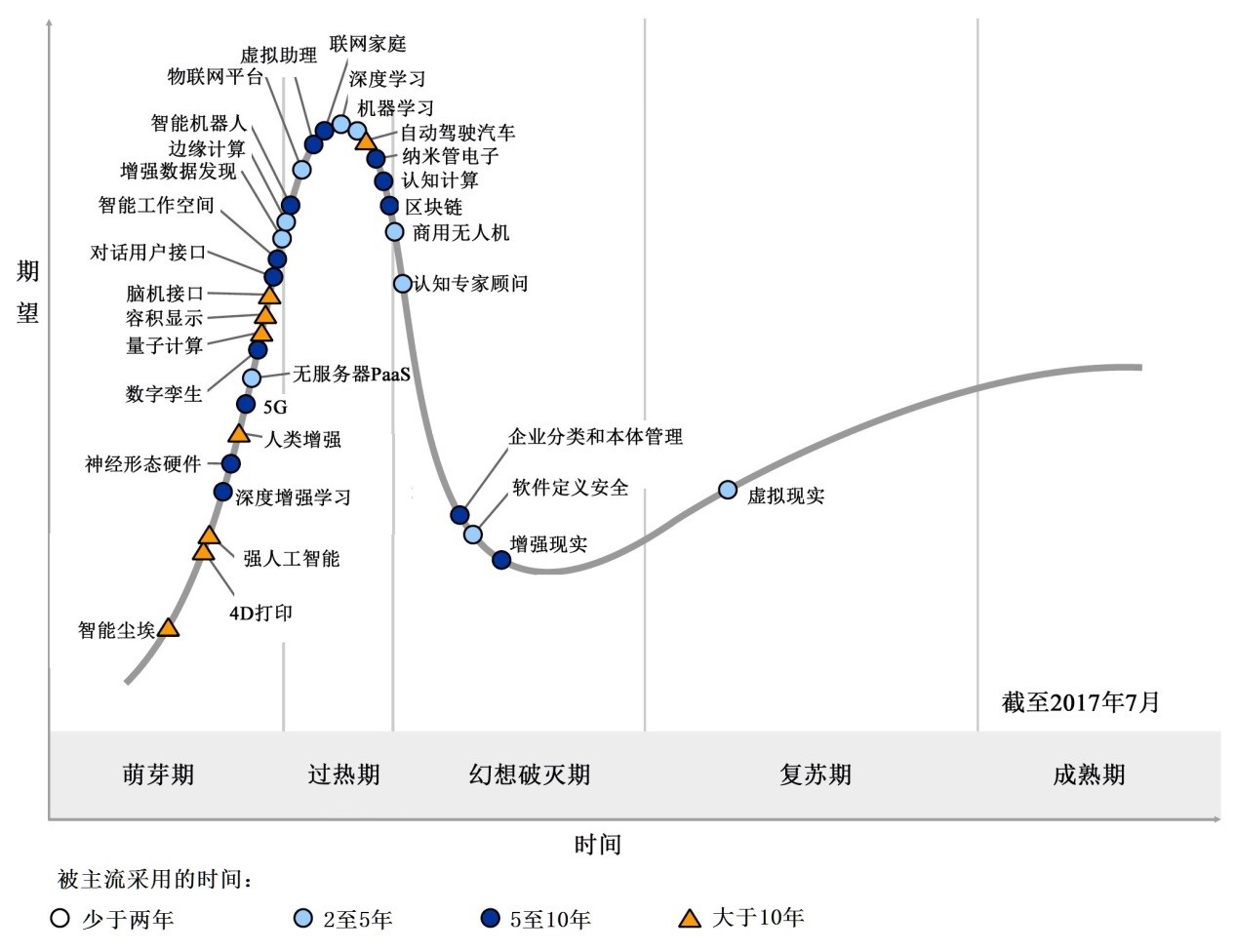 Gartner 2017年新兴技术成熟度曲线(引自互联网)