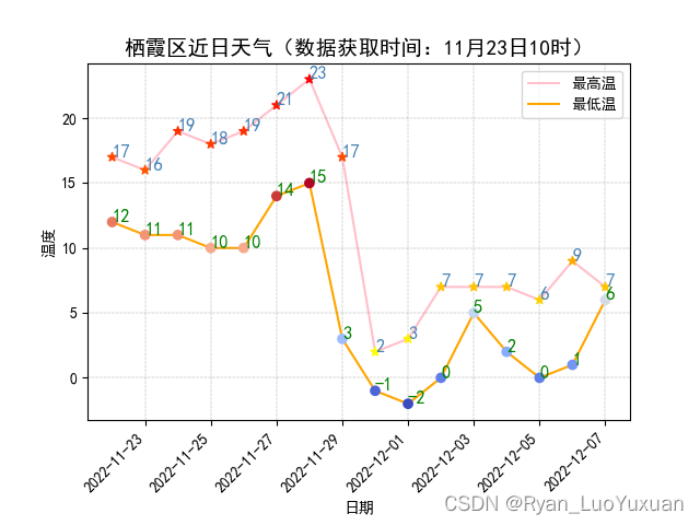 栖霞区天气折线图