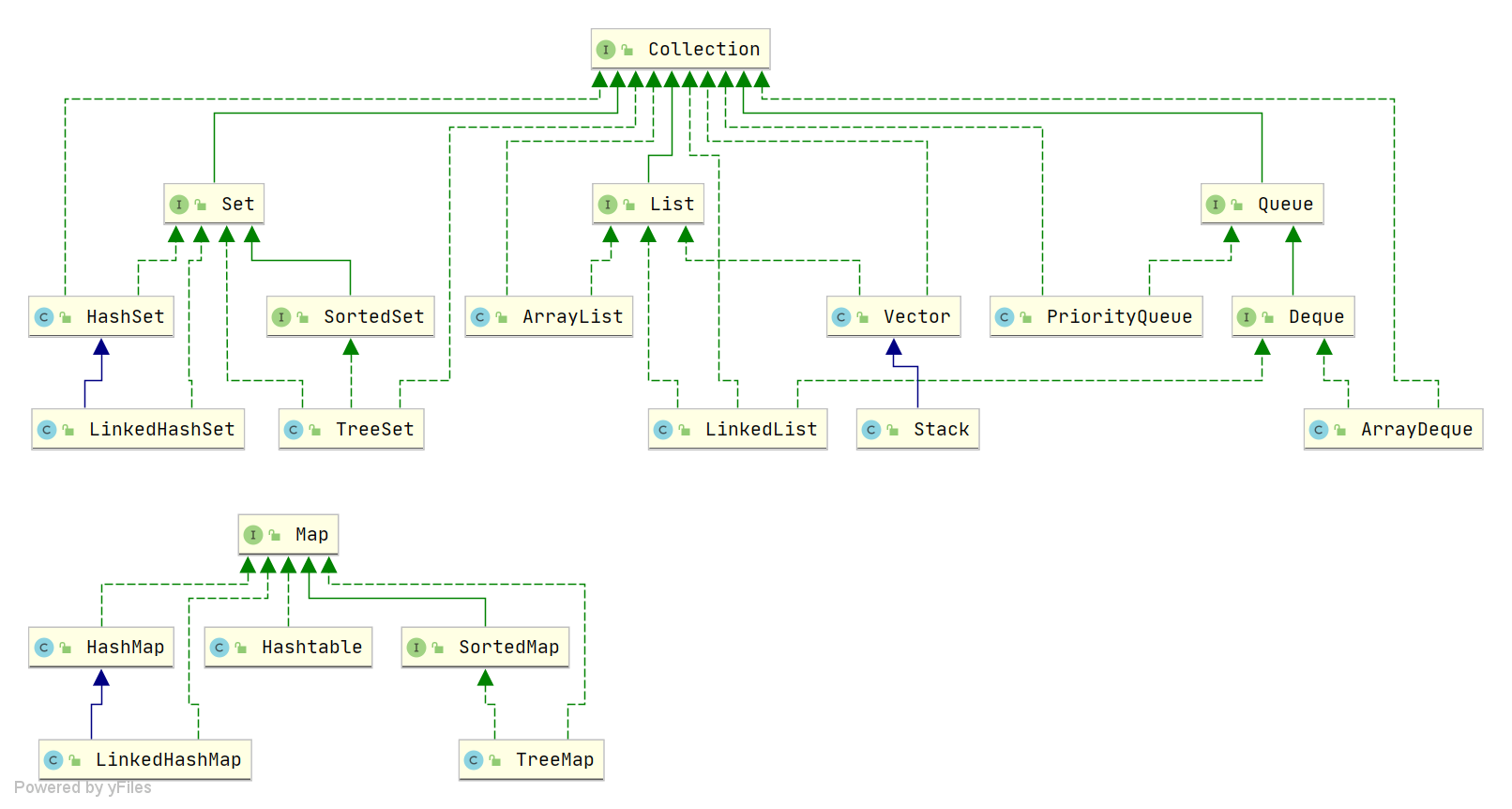 Java集合框架概览