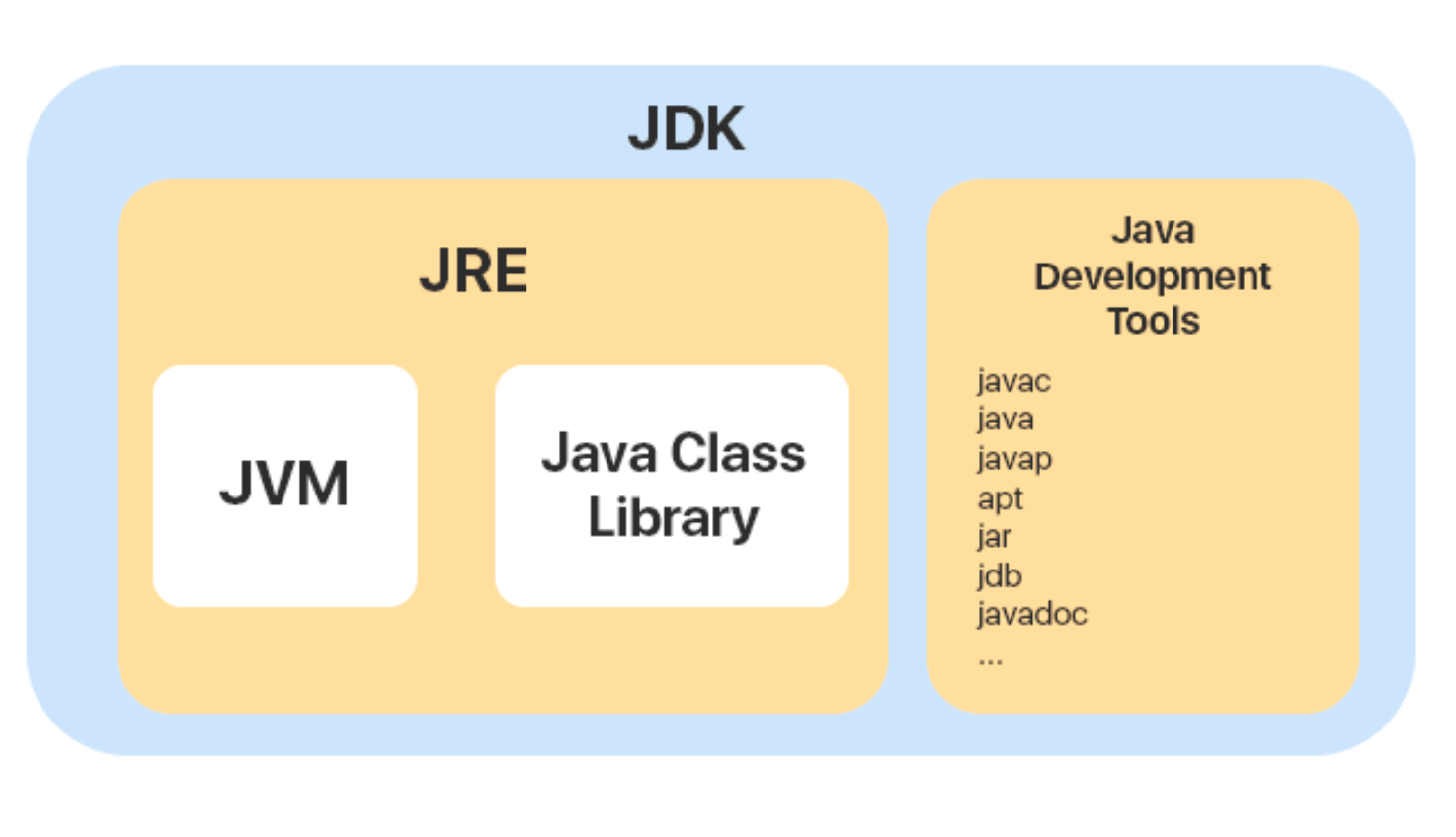 JDK包含JRE