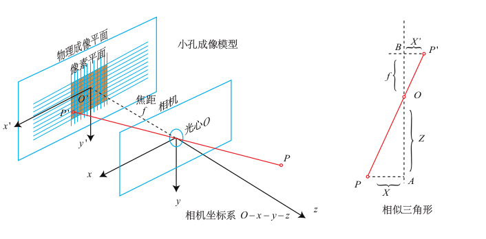 针孔相机模型