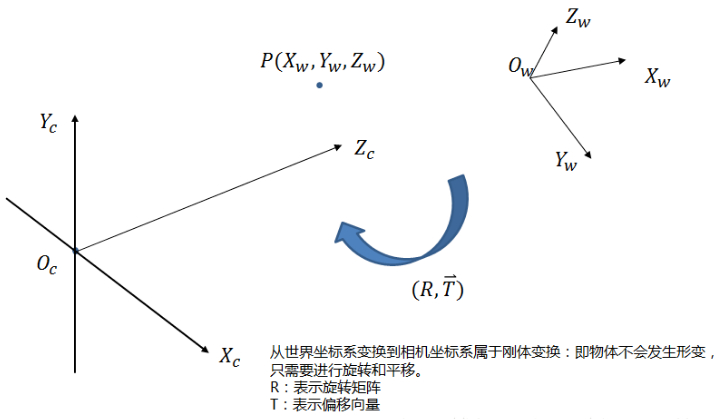 世界坐标系至相机坐标系