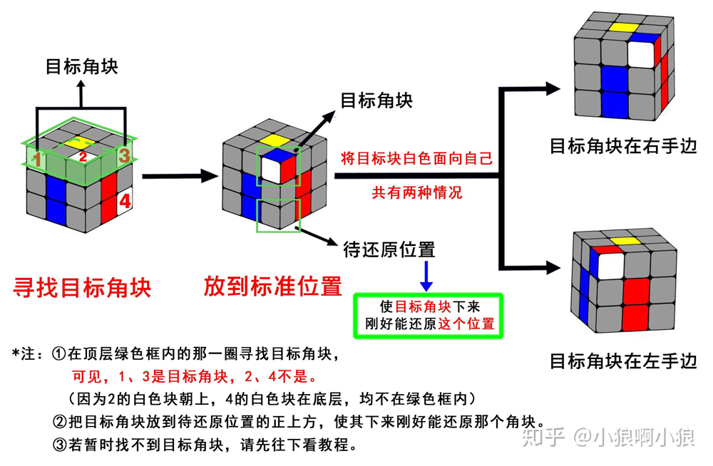 查找目标角块和待还原位置