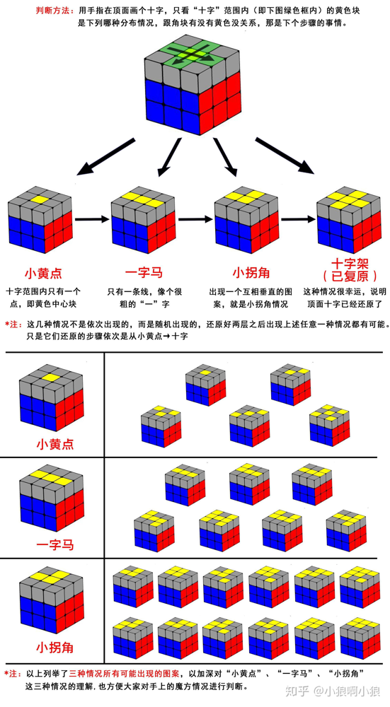 顶面十字还原前的几种情况