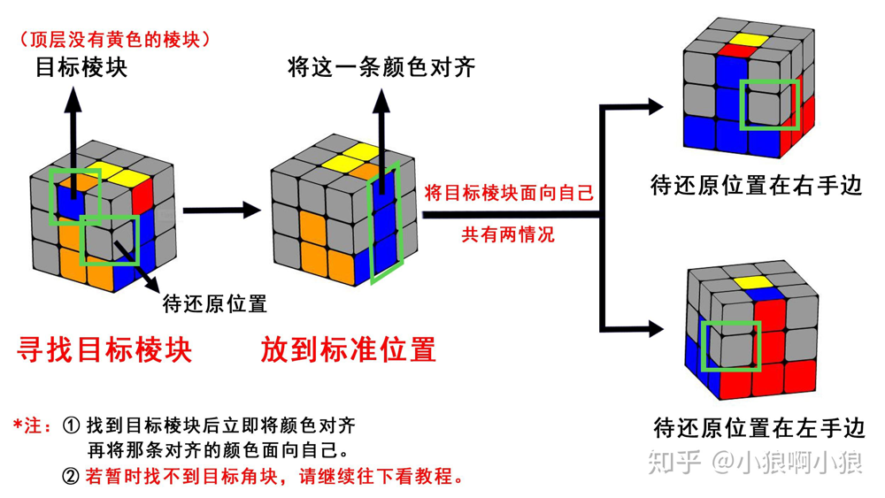 查找目标棱块与待还原位置