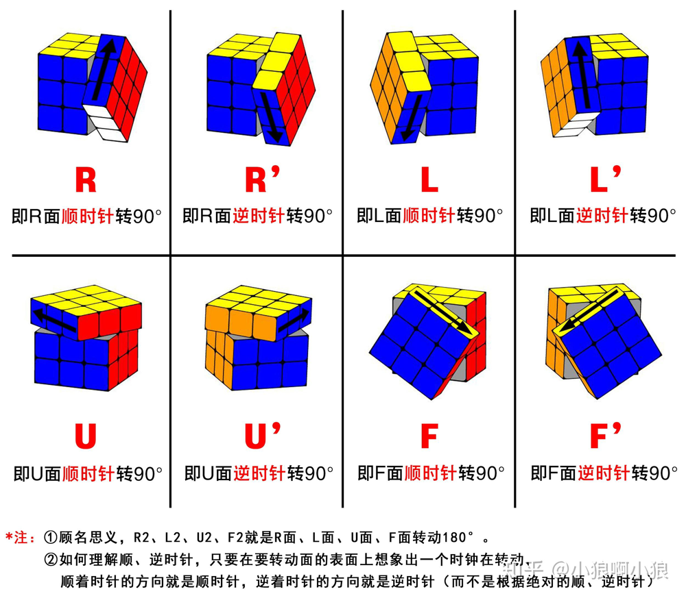 魔方转向符号