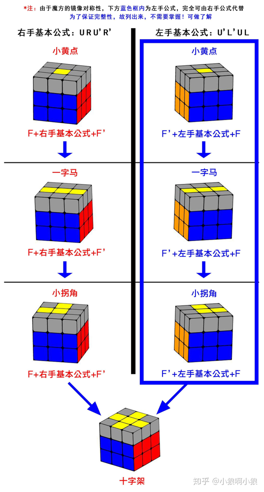 顶面十字还原步骤