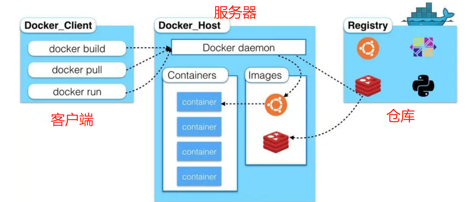 Docker基本组成