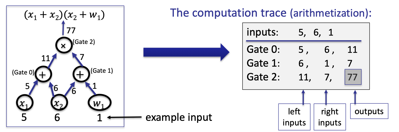 arithmetization: compile the circuit to a computation trace