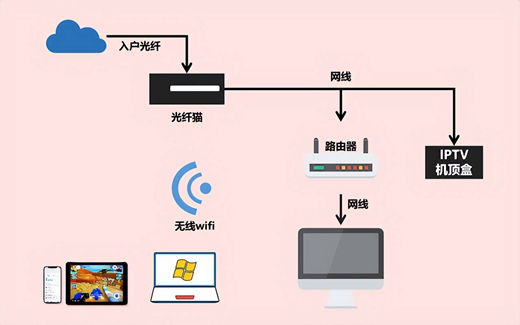 VLAN实现单网线连接IPTV与路由器