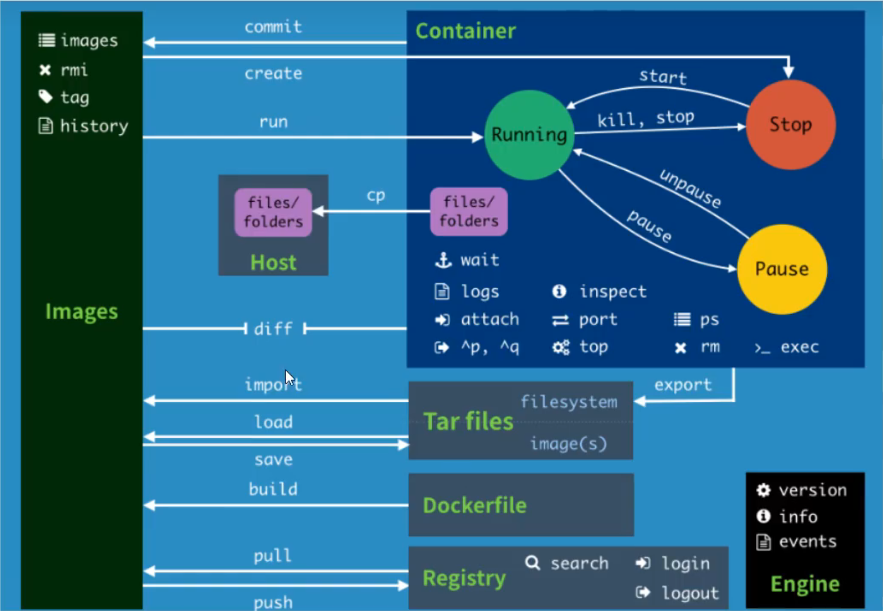Docker命令小结