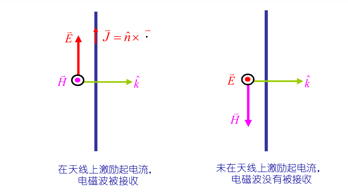 天线接收电磁波