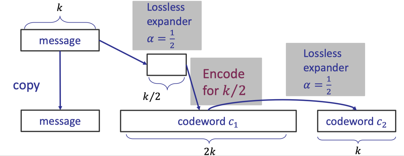 Overview of Recursive Encoding
