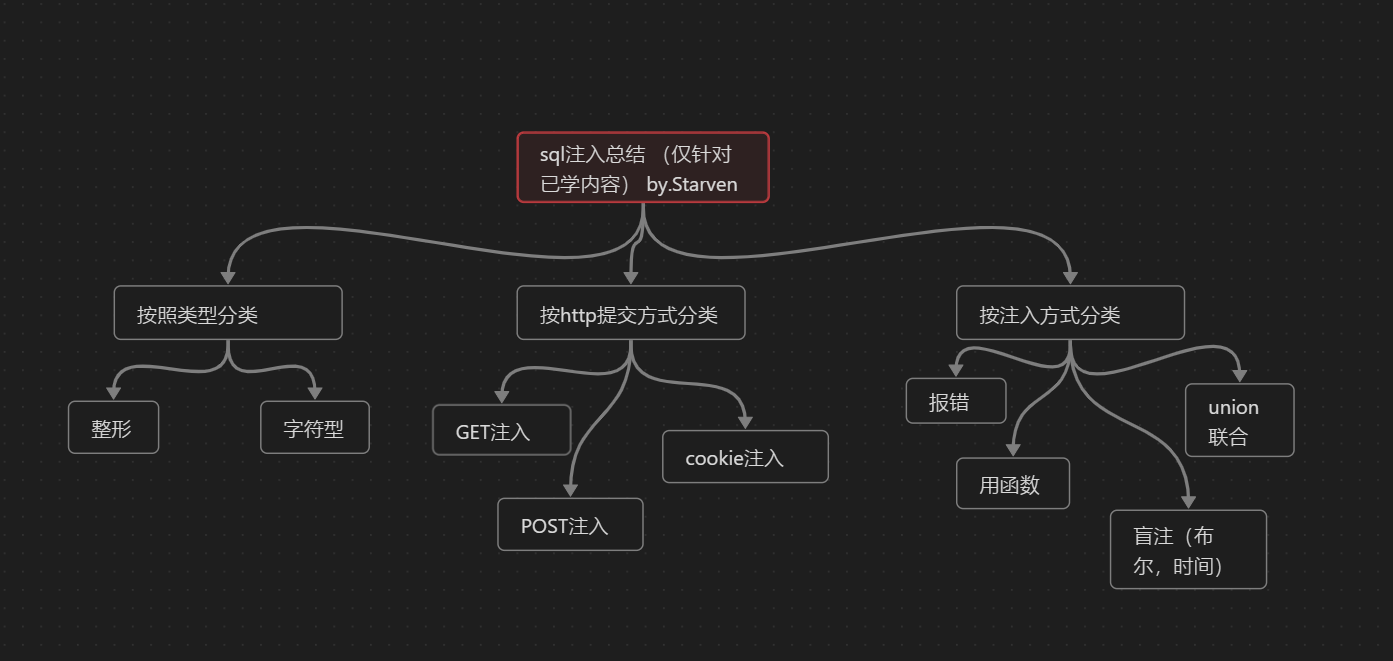 暑假期间学习SQL注入漏洞的报告