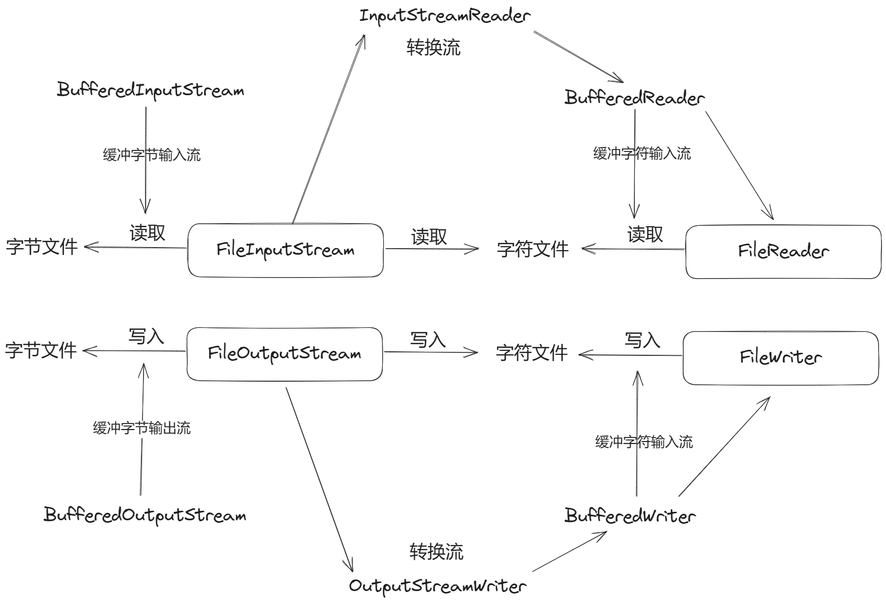 IO流总结