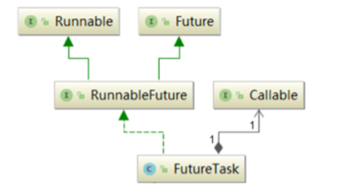 FutureTask