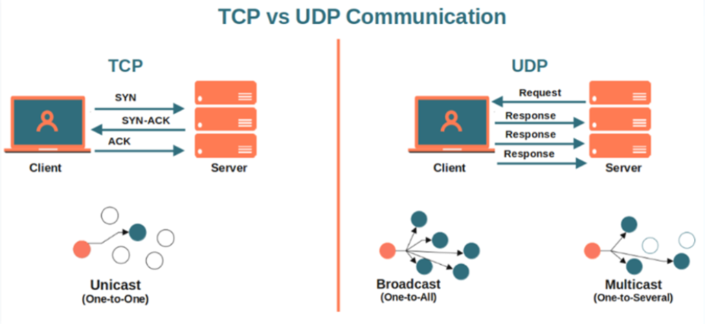 TCP协议和UDP协议