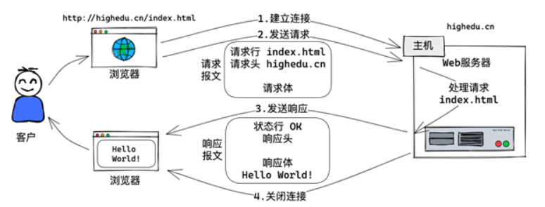HTTP协议工作原理
