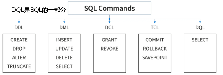 SQL语句的构成