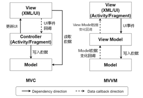 比较MVC 与 MVVM