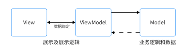 MVVM模型